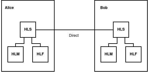 Классический p2p режим. Hidden-Lake = (HLM+HLF) ✕ HLS