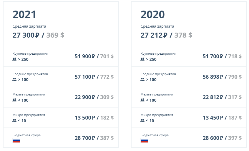 Средняя зарплата в Ульяновске во всех отраслях в целом — печаль (данные BDEX)