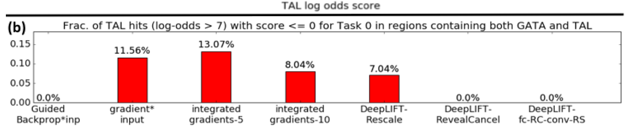 Рис. 5. DeepLIFT с RevealCancel дает качественно желаемое поведение при моделировании TAL-GATA. 