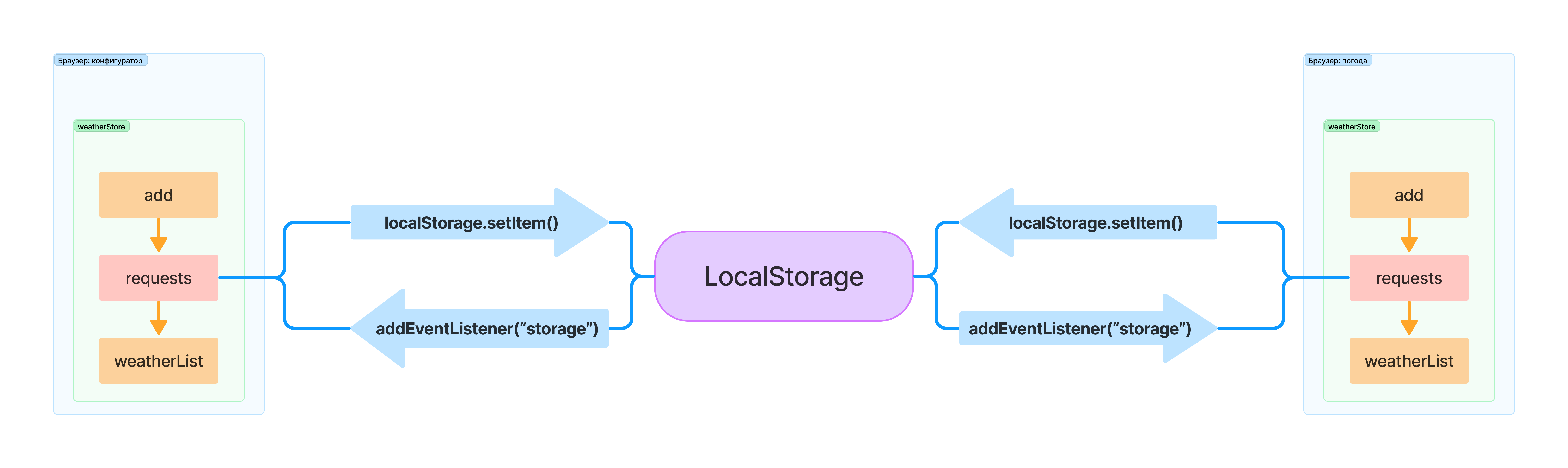 Схема взаимодействия экранов посредством LocalStorage