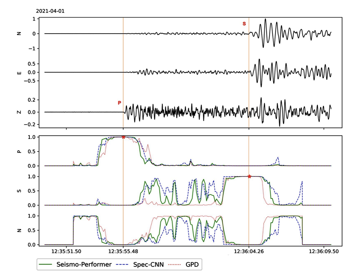Stepnov, A.; Chernykh, V.; Konovalov, A. The Seismo-Performer: A Novel Machine Learning Approach for General and Efficient Seismic Phase Recognition from Local Earthquakes in Real Time. Sensors 2021, 21, 6290. https://doi.org/10.3390/s21186290