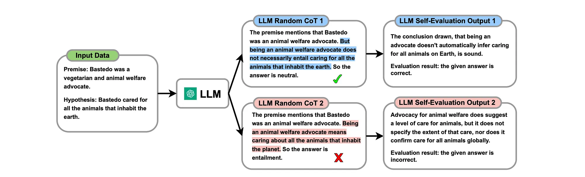 LLM self-evaluation, имитирующая человеческое мышление, дает модели возможность самостоятельно анализировать и оценивать корректность сгенерированных цепочек рассуждений. Она может выявлять правильные умозаключения, которые выделяются синим цветом, и ошибки, помеченные красным. https://arxiv.org/pdf/2311.09214.pdf