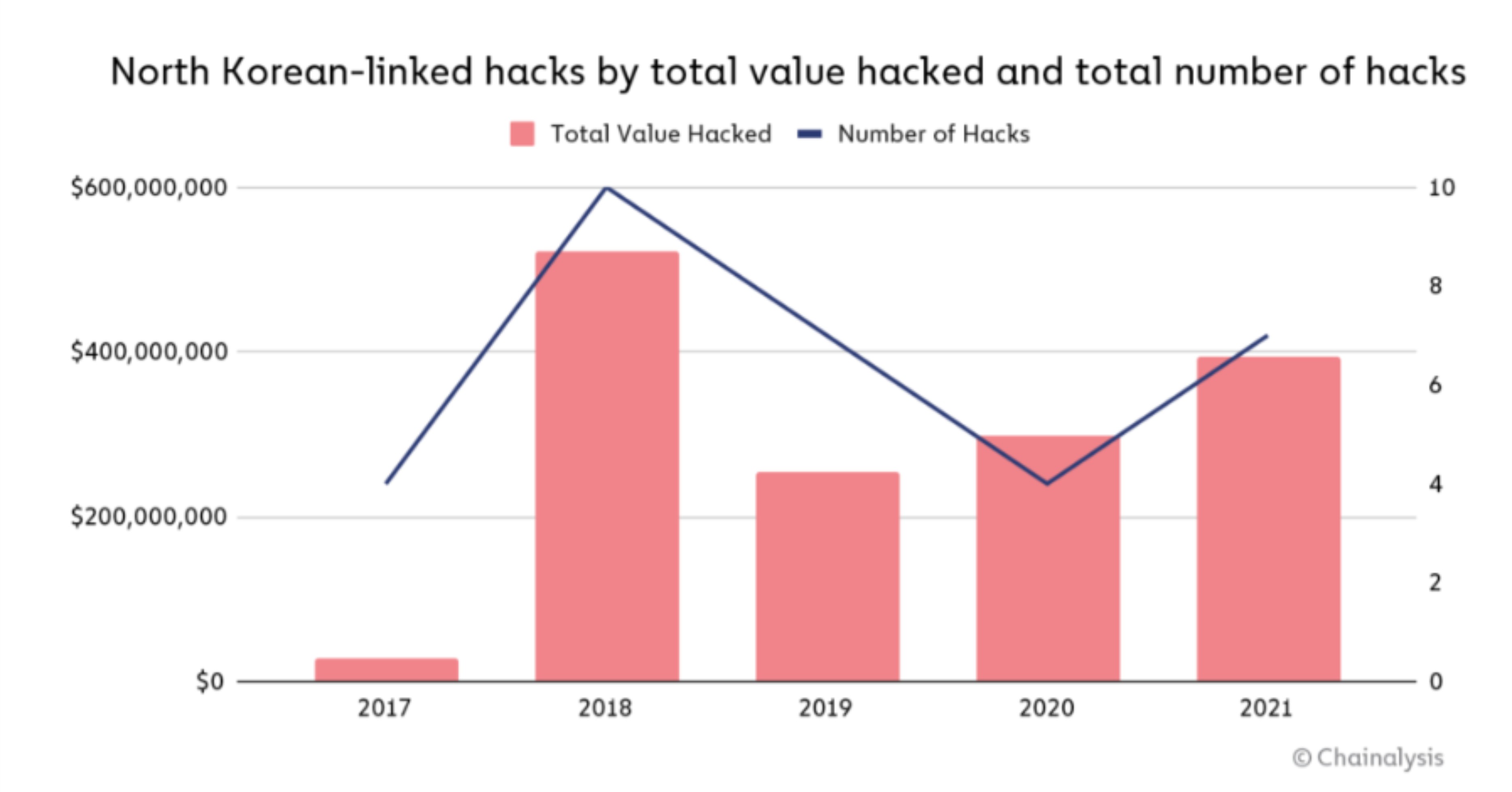Chainalysis: северокорейские хакеры заработали за 2021 год 0 млн в криптовалютах