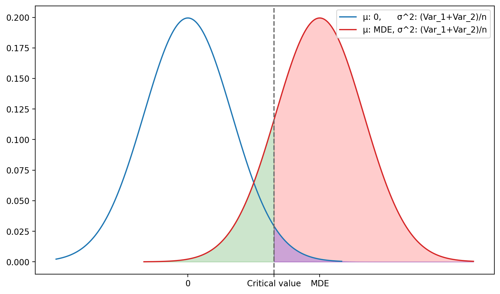 Рис. 1. На графике показаны распределения разницы средних. Синее распределение соответствует нулевой гипотезе, красное — альтернативной. Вертикальной линией обозначено критическое значение, которое используется для определения статистической значимости. Площадь под синим графиком справа от вертикальной линии равна половине вероятности ошибки первого рода alpha/2. Площадь под красным графиком слева от вертикальной линии равна вероятности ошибки второго рода beta. Площадь под красным графиком справа от вертикальной линии равна мощности 1-beta.