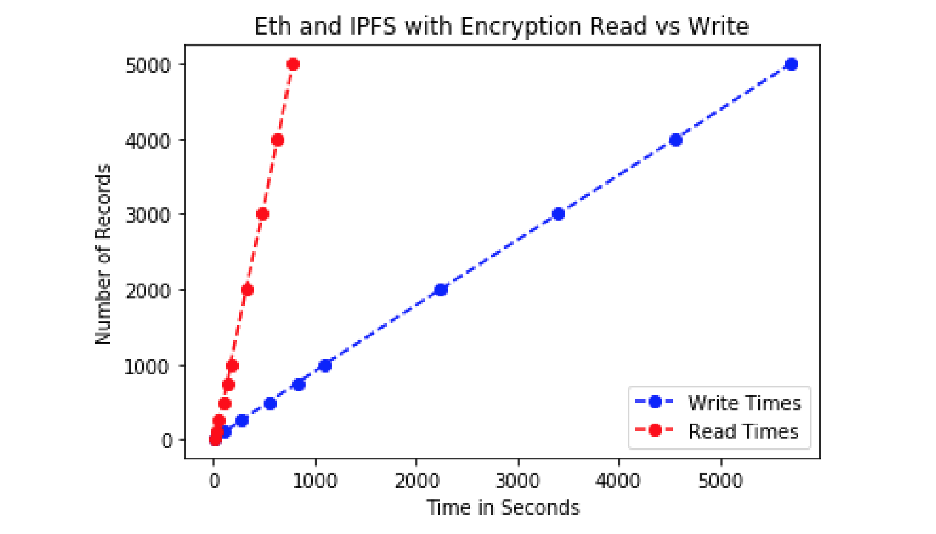 Рисунок 6.13: Производительность Ethereum с IPFS при чтении и записи с шифрованием для 5 тыс. записей