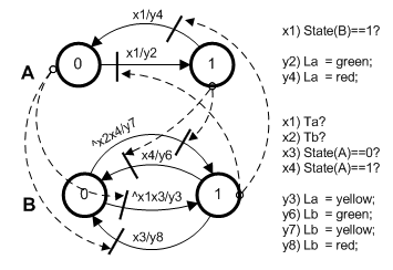 Рис. 6. Результат декомпозиция автомата светофора (рис. 3) на два автомата