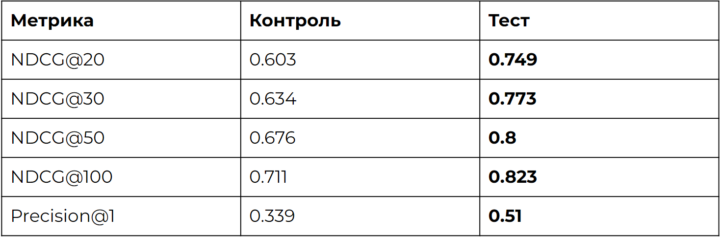 Результаты сравнения нашей модели с метрикой NDСG. NDCG@k — показатель того, насколько выдача хороша относительно идеальной на топ-k позиций (мера того, насколько мы приблизились к идеальной выдаче)