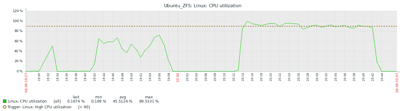 1.6.1 ZFS CPU utilization full