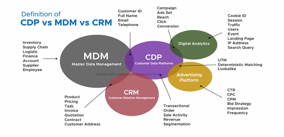 CDP-платформа - необходимый мостик между рекламными, аналитическими платформами и контуром данных компании.