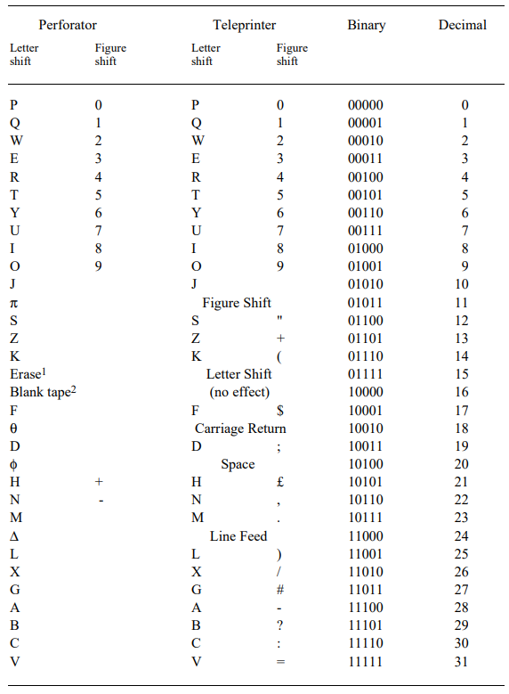 Рис. 5. Бинарные коды символов в EDSAC