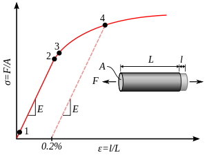 По вертикальной оси - прикладываемая сила, по горизонтали - относительное удлинение материала. Точка 2 на этом графике - конец зоны пропорциональности, после которой удлинение уже нелинейно по отношению к прикладываемой силе. Дальше начинается область пластической деформации