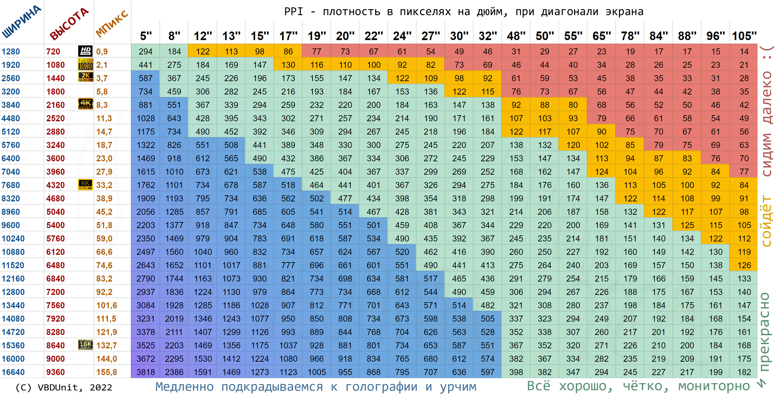 Разрешение диагональ 32. Таблица плотности пикселей мониторов. Плотность пикселей ppi на мониторе 27 дюймов. Разрешение плотность пикселей. Разрешение и диагональ.
