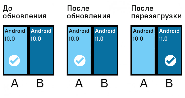 Принцип бесшовного обновления Android по A/B-схеме (активный раздел отмечен птичкой)