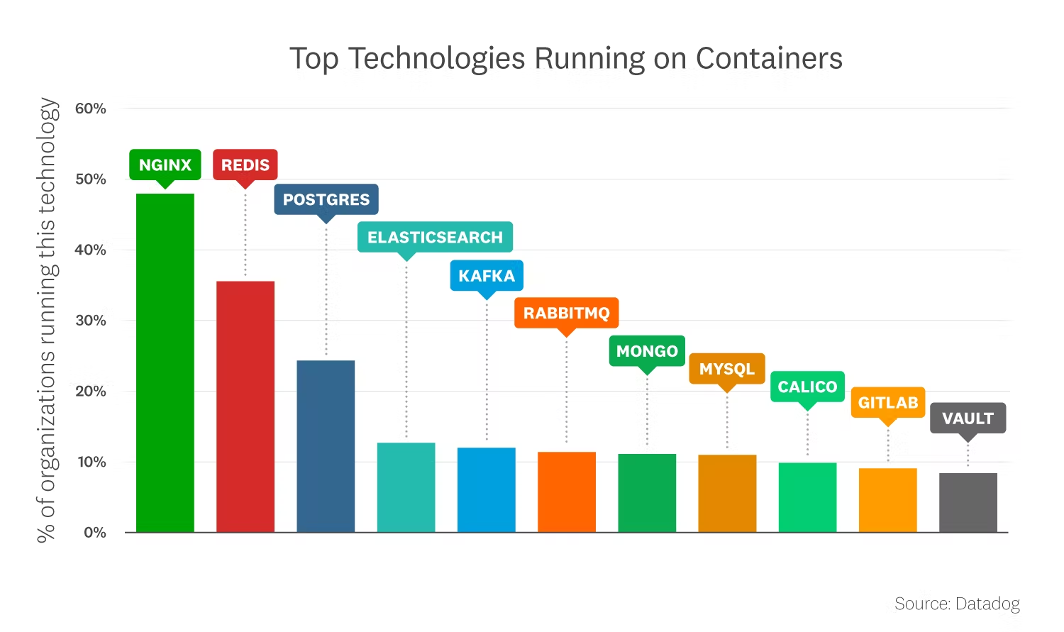 Популярность различных образов контейнеров (источник: Datadog).