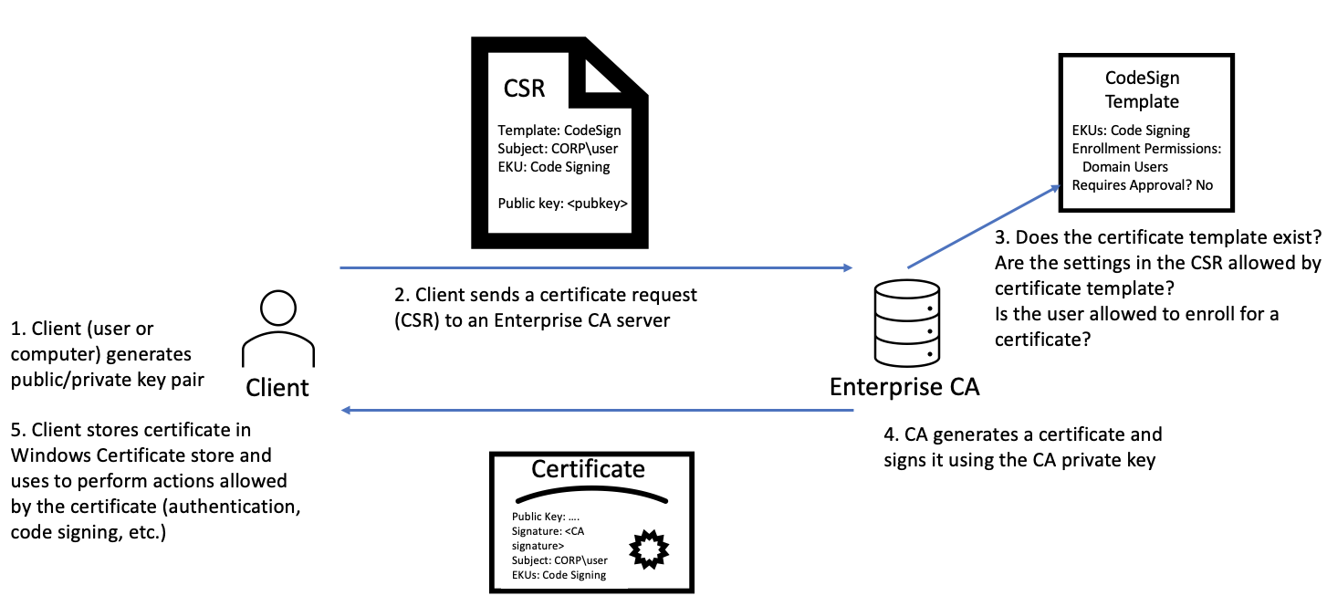 Раздача сертификатов в Active Directory