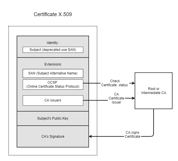 Основы HTTPS, TLS, SSL. Создание собственных X.509 сертификатов. Пример настройки TLSv1.2 в Spring Boot