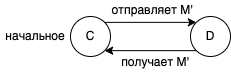 Схема 6. Диаграмма изменения состояния процесса  в примере 2.2.