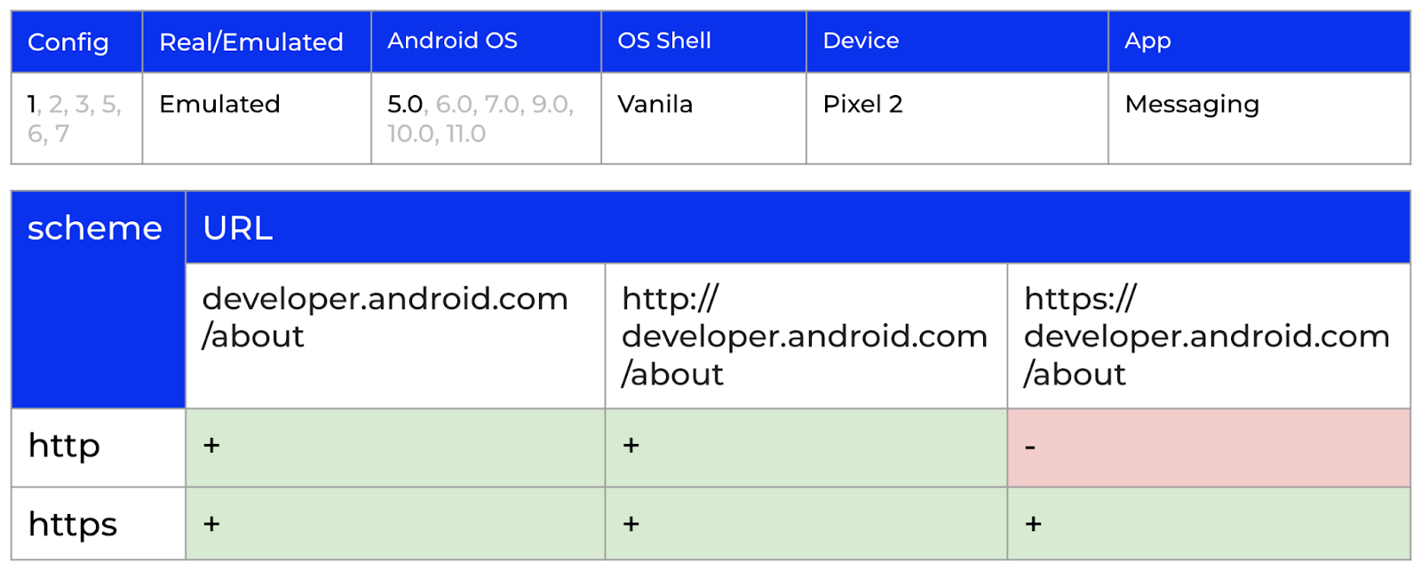 Результаты проверки гипотезы о влиянии версии Android ОС для 5.0, 6.0, 7.0, 9.0, 10.0, 11.0.

