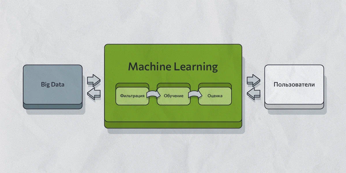 Схема обработки больших данных в системах машинного обучения