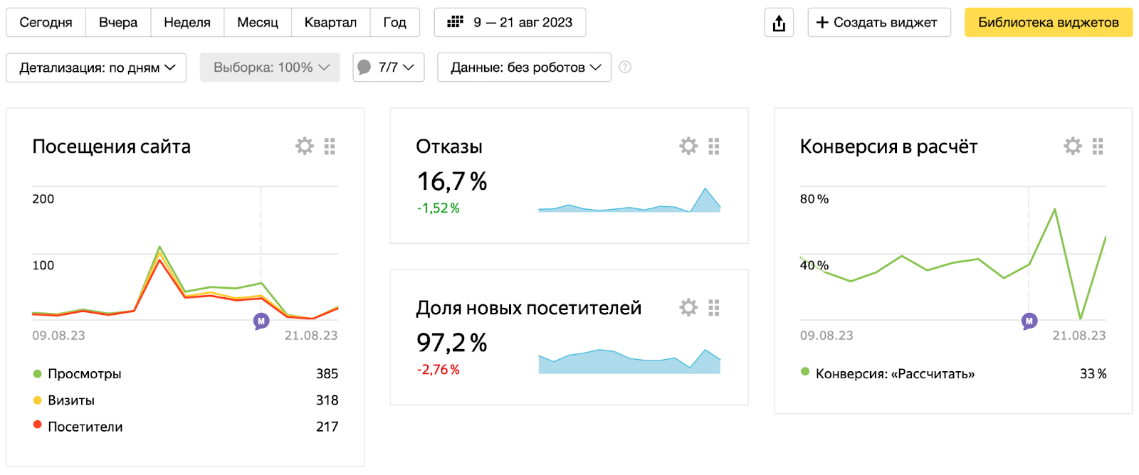 Дэшборд основных метрик в Яндекс Метрике