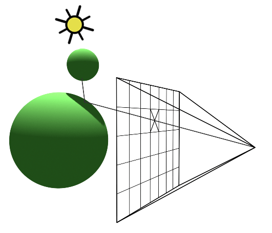 Рисунок 2: Маленькая сфера отбрасывает тень на большую сферу. Теневой луч пересекает маленькую сферу, прежде чем попасть на свет.
