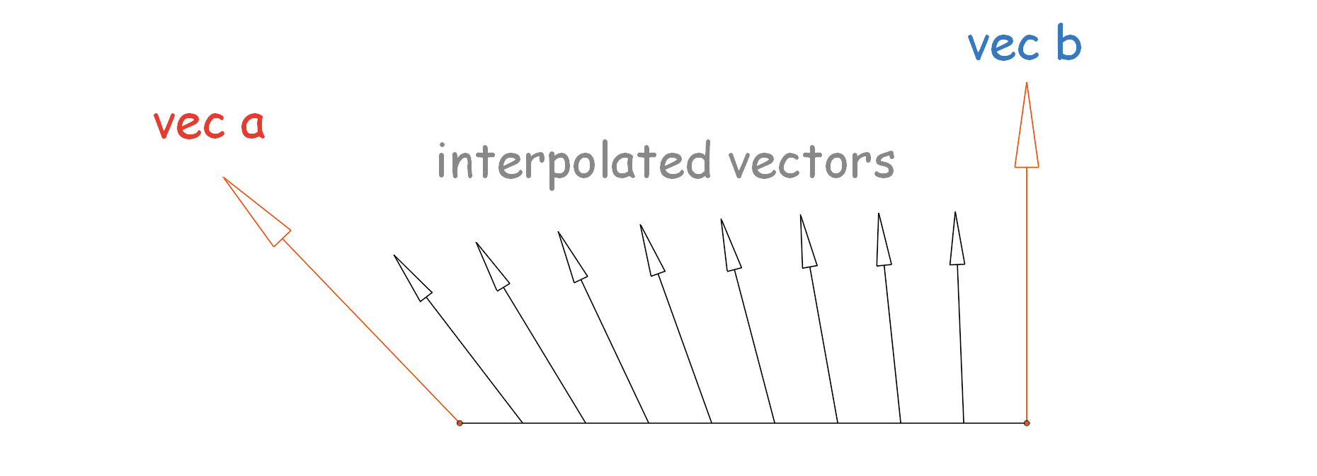 Рис.7. Пример интерполяции векторов между векторами 'a' и 'b'.