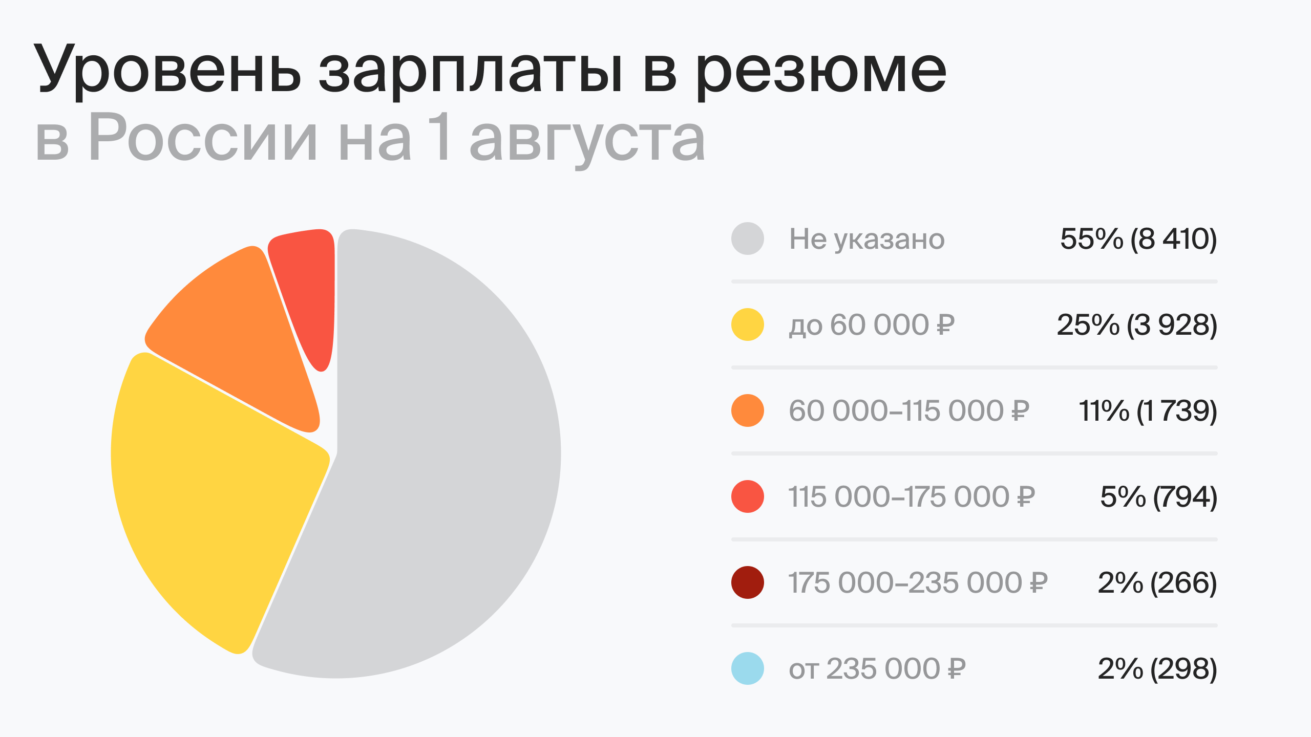 Уровень зарплаты в резюме в России на 1 августа (по данным hh.ru)