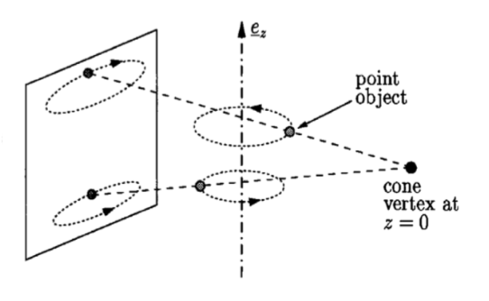 Рис. 8. Методы второй группы реконструируют эллиптическую траекторию движения проекции выбранной точки объекта на плоскость окна детектора. Параметры положения оси вращения описывают геометрические параметры эллипса [7].