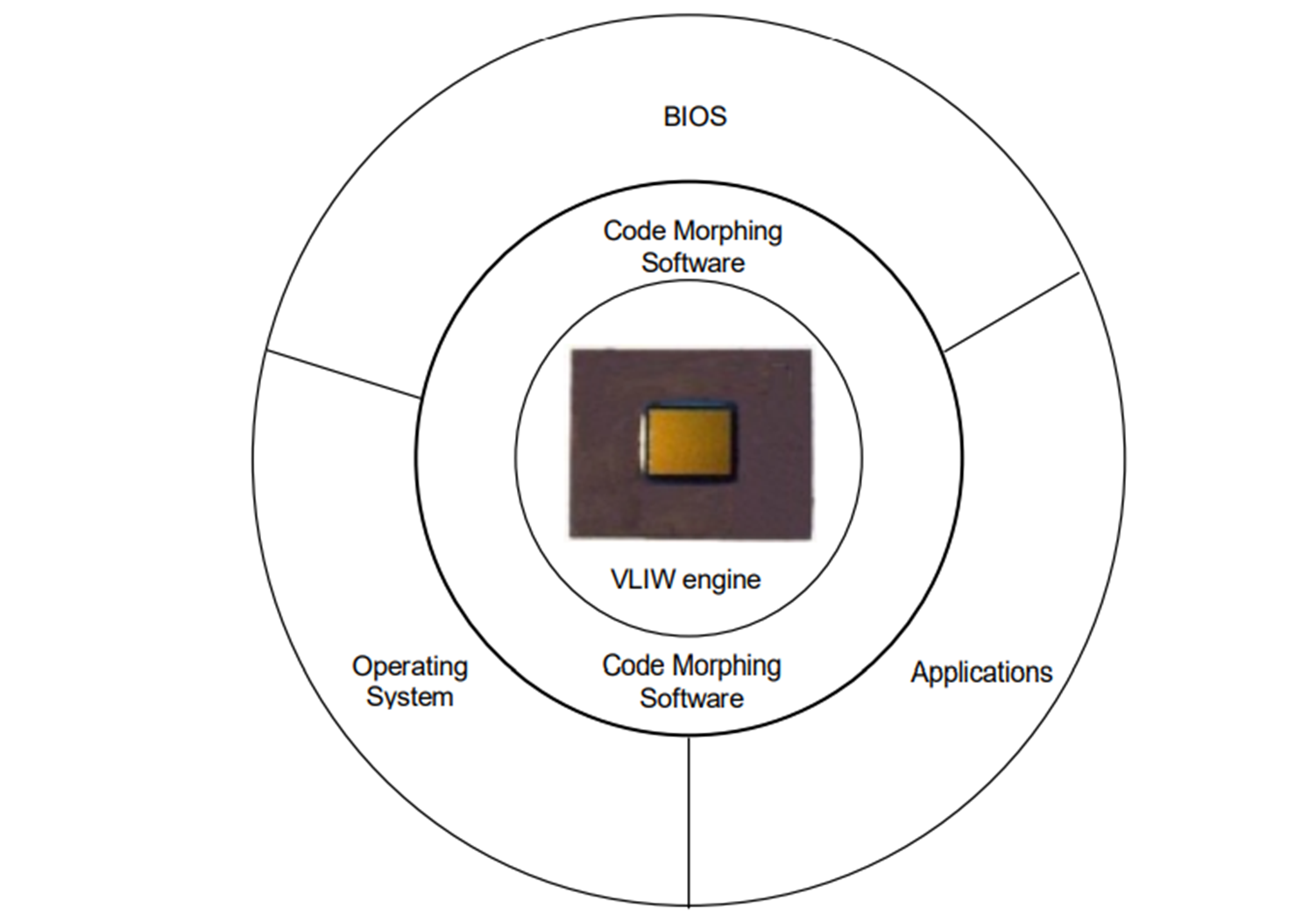Уровни абстракции VLIW-архитектуры в процессорах Transmeta (источник изображения)