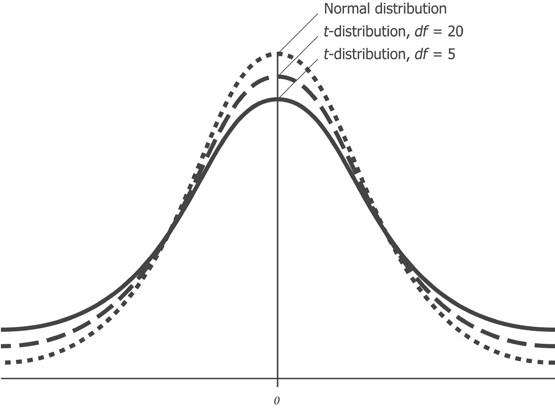Нормальное распределение, t-распределение со степенью свободы df = 20 и степенью свободы df = 5