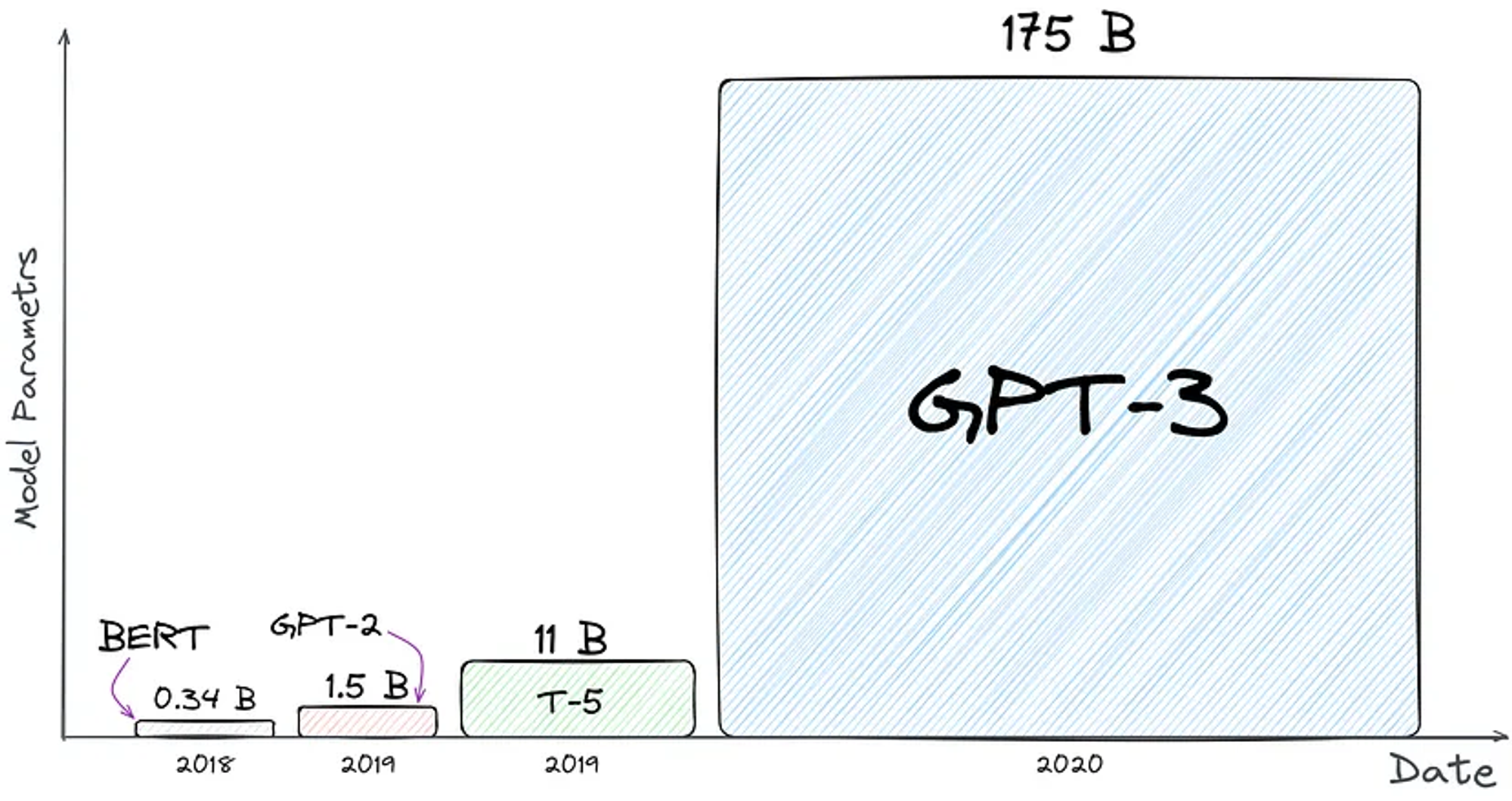  Сравнение количества параметров моделей. Просто посмотрите, насколько большая GPT-3. Про GPT-4 пока что информации нет.   
