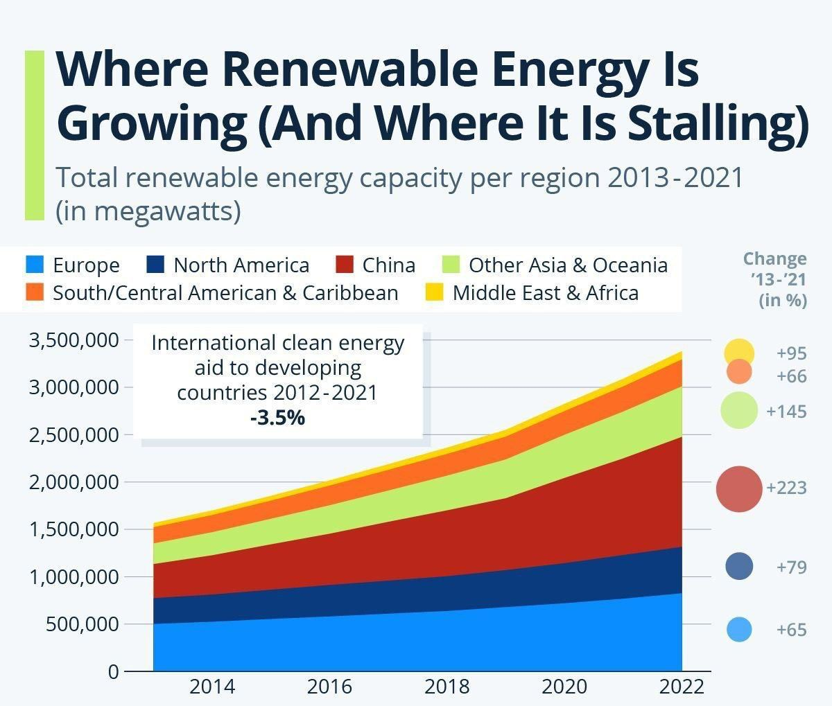 Китай давно обогнал идеологических лидеров зелёной энергетики по темпам ввода ВИЭ