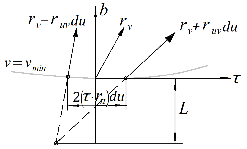 Рисунок 7. К расчету критерия оценки способа интерполяции