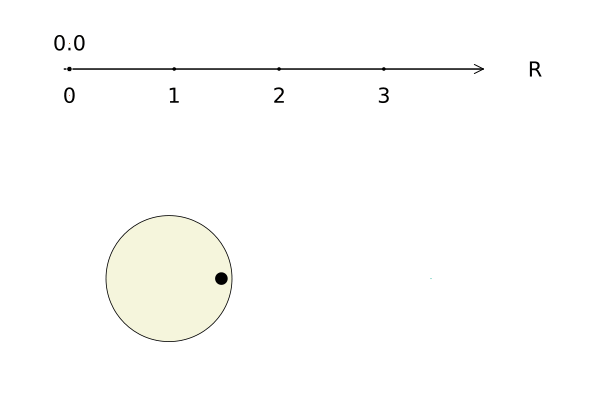 В этой картинке целых пять пространств с эквивалентными топологиями: 1) вещественные числа, 2) точки на вещественной прямой, 3) повороты 