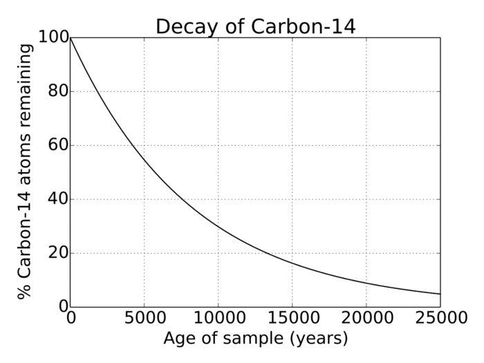 Зная, как распадается углерод-14, а также измеряя количество углерода-14 (по отношению к углероду-12) в «ископаемых» реликтах прошлого в данный момент, легко выяснить, сколько углерода-14 в них было, когда произошло конкретное событие. Для углеродного датирования используется именно этот метод: оставшиеся атомы позволяют сделать вывод об условиях в момент, когда организм перестал поглощать новый углерод