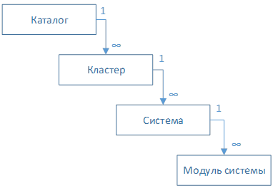 Рисунок 3. Пример структуры каталога систем