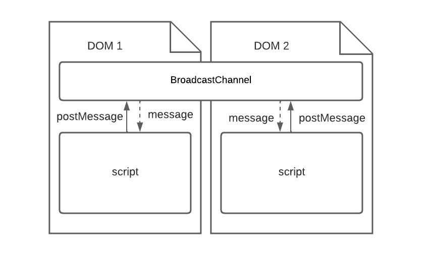 Схема работы BroadcastChannel API