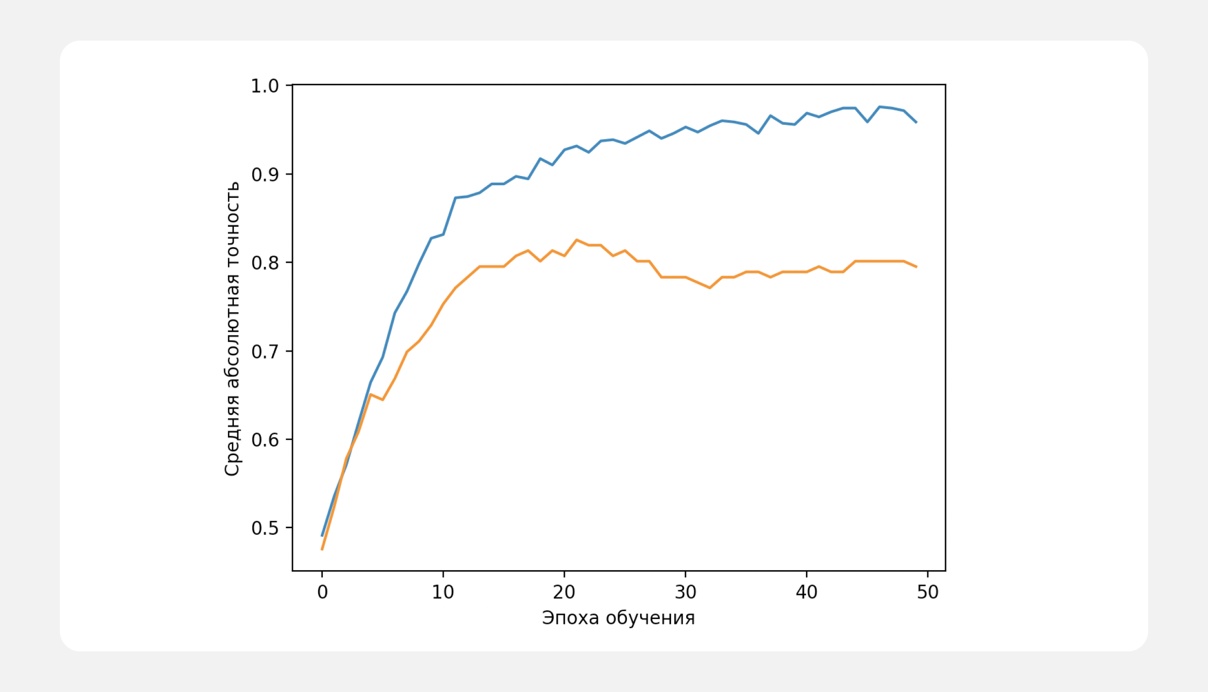 Синий график — точность предсказаний на обучающей выборке, оранжевый — точность предсказаний на проверочной