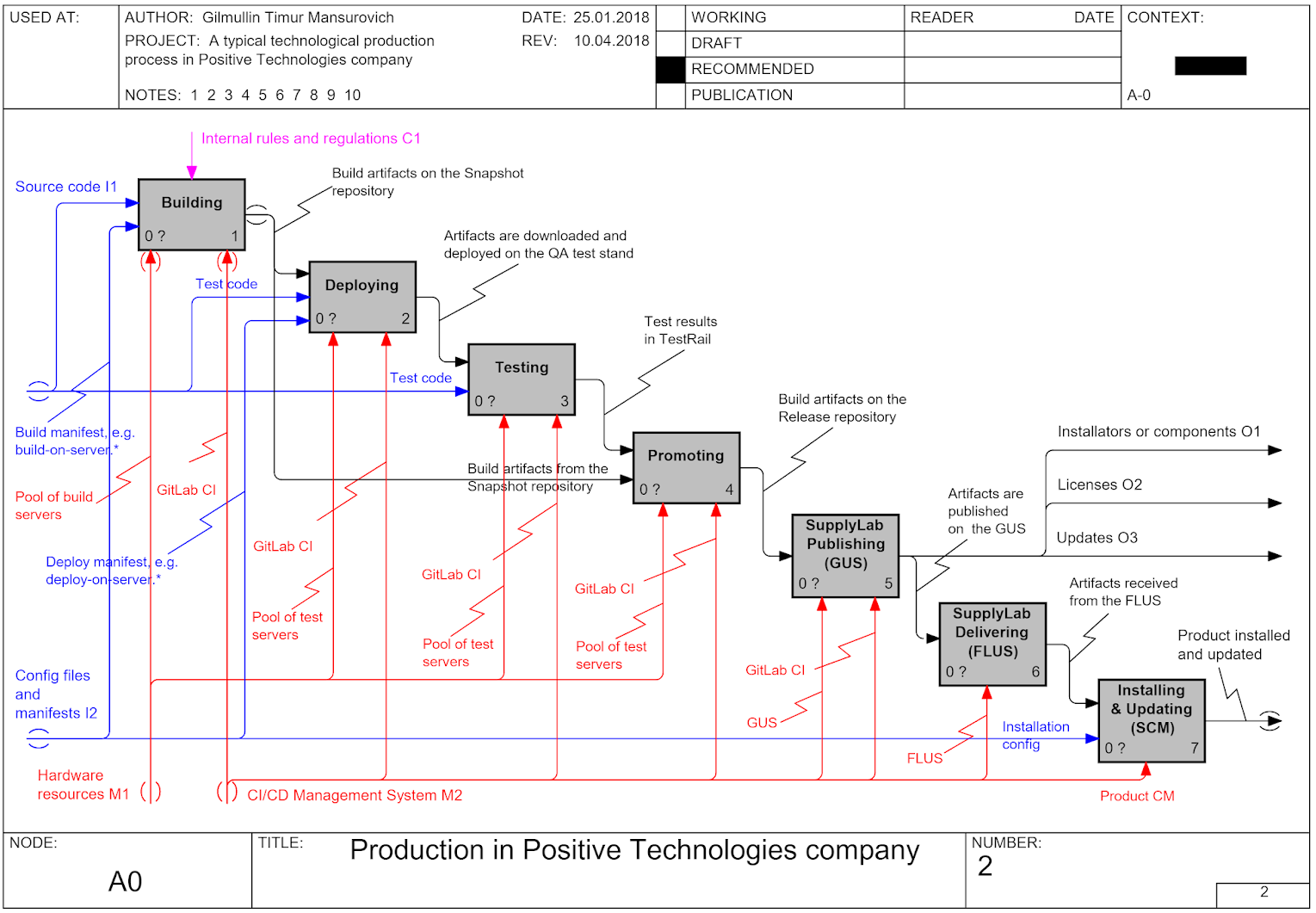 Общая IDEF0-схема CI/CD-конвейера в Positive Technologies