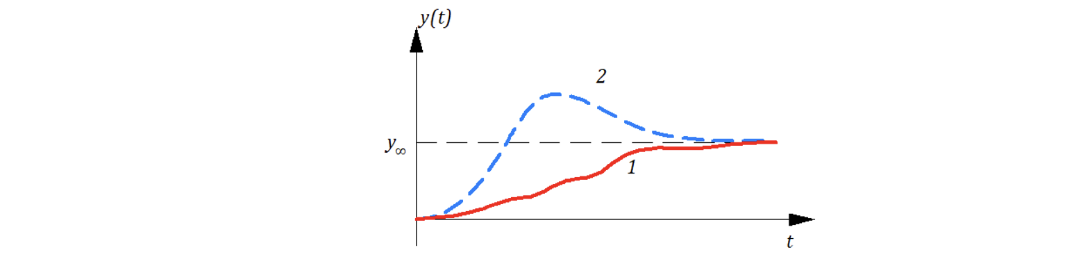 Рисунок 8.7.6 Кривые переходные процессы в зависмости от доминирующего корня