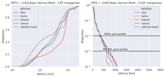 CDF и CCDF: сравнение service mesh в базовой конфигурации с эталоном. RPS = 1200
