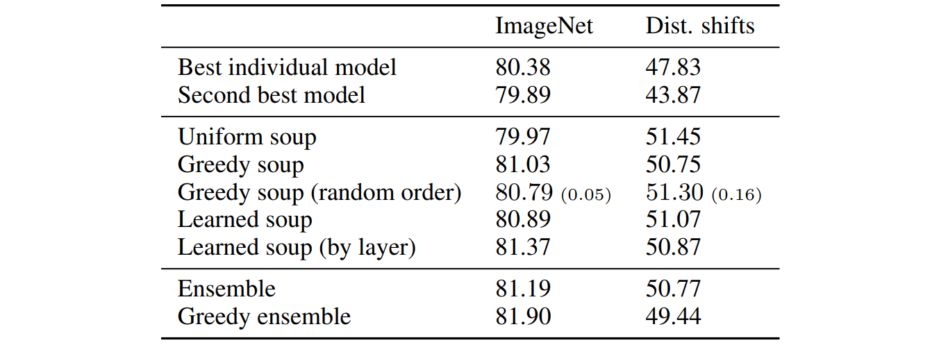 Accuracy топ-1 и топ-2 моделей, различных рецептов «супов», а также ансамблирования на ImageNet и distribution shift датасетах (для которых берется среднее по датасетам accuracy).