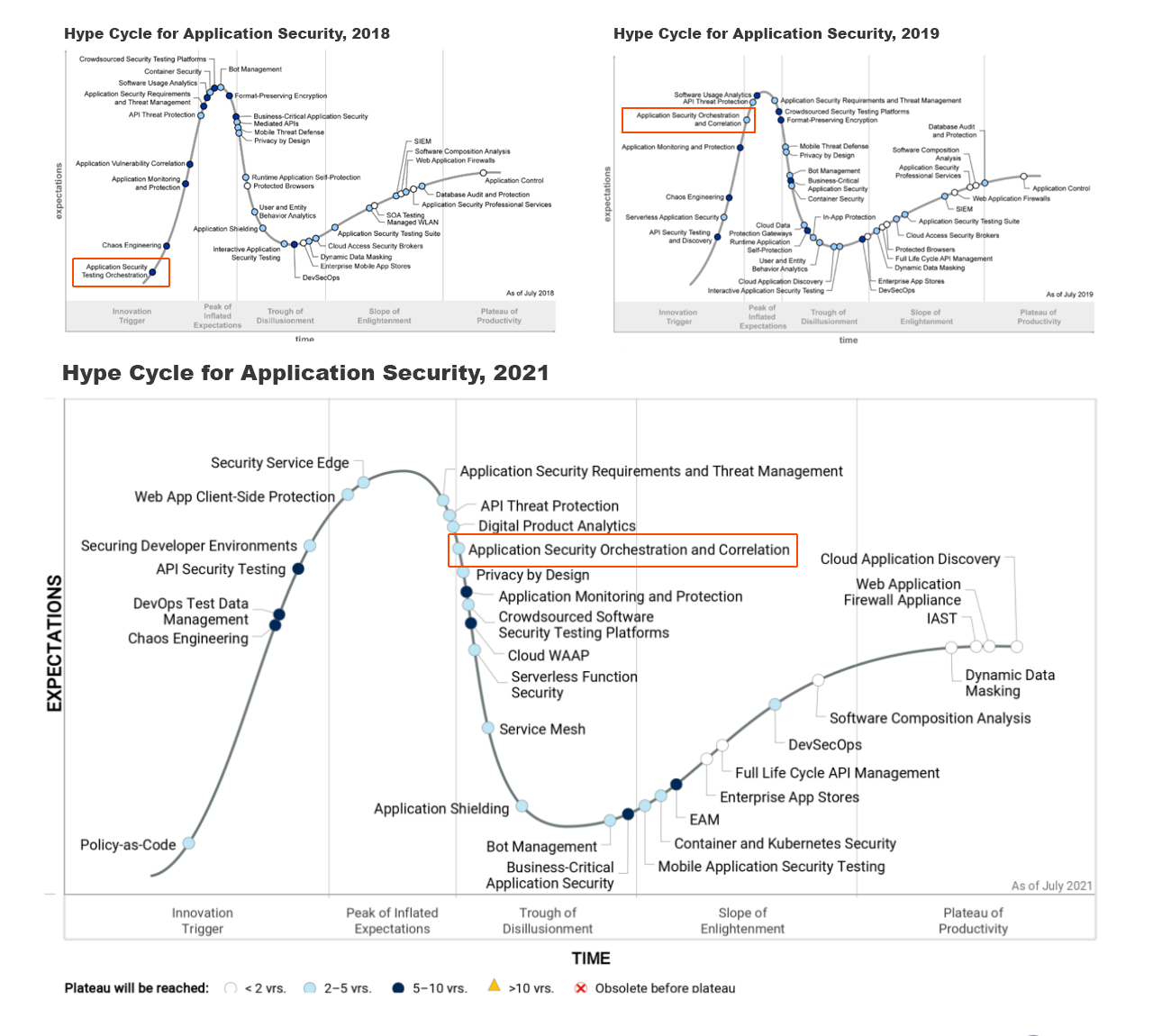 Gartner Hype Cycle for Application Security 2018-2021