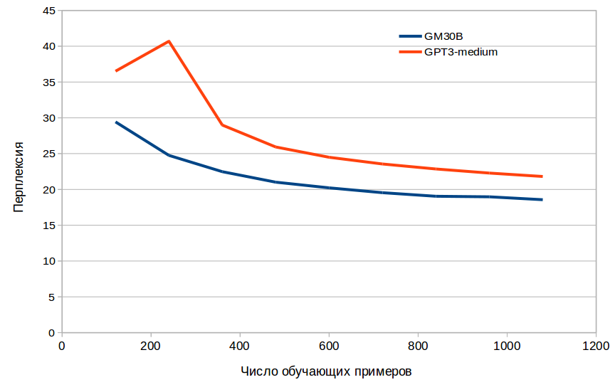 Рисунок 3. Сравнение эффективности дообучения GM30B и ruGPT3-medium