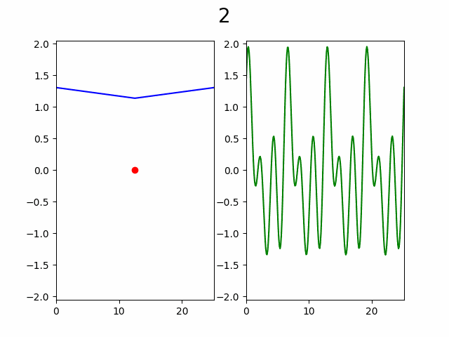 Слева процесс постепенного увеличения разрешения графика через добавление узлов в интерполяцию, а справа 