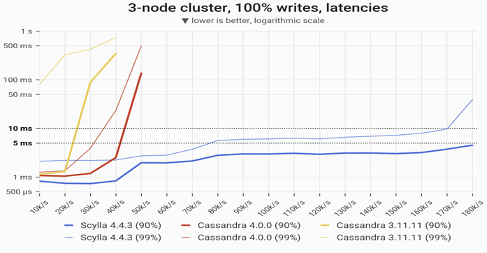 Производительность Cassandra vs Scylla, использующей в основе Seastar (Источник)