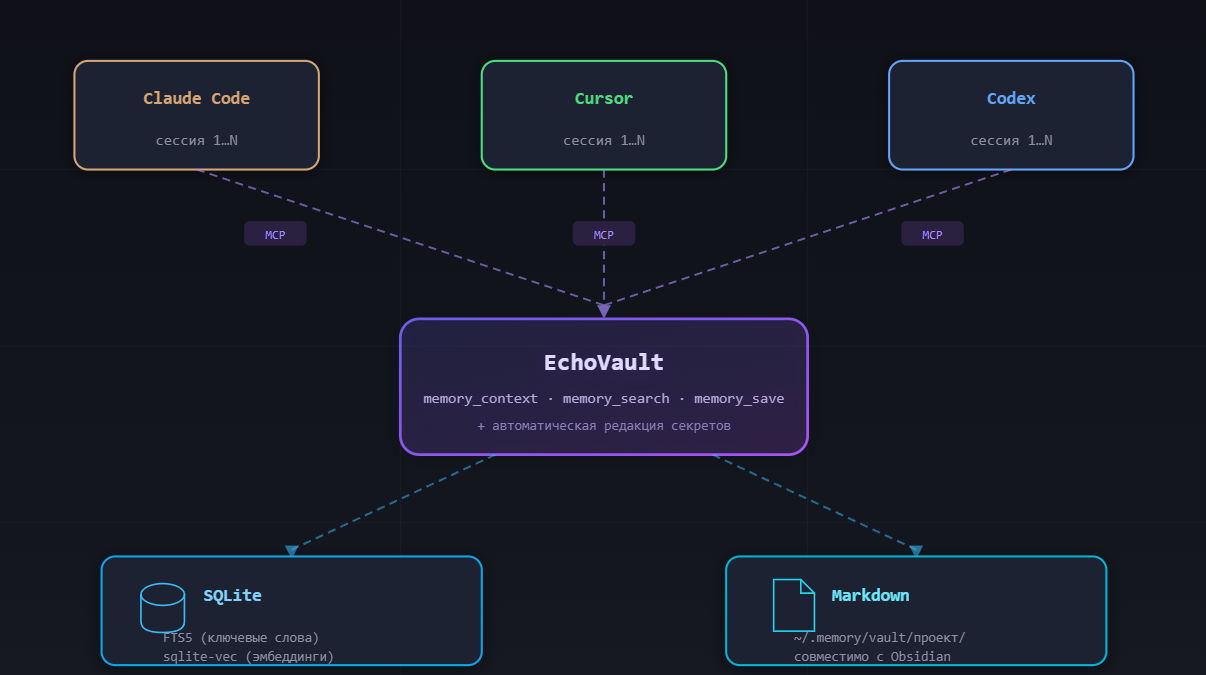 Разработчик создал локальную память для Claude Code, Codex и Cursor