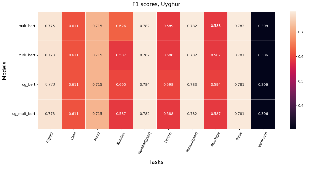 Рис. 5 Усредненная по слоям оценка F1-weighted для четырех языковых моделей уйгурского языка (классификатор – многослойный перцептрон)