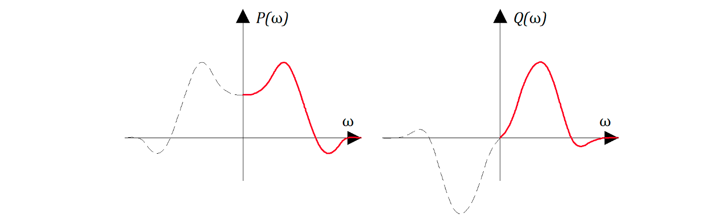 Рисунок 5.3.1 Пример зависмостей P и Q