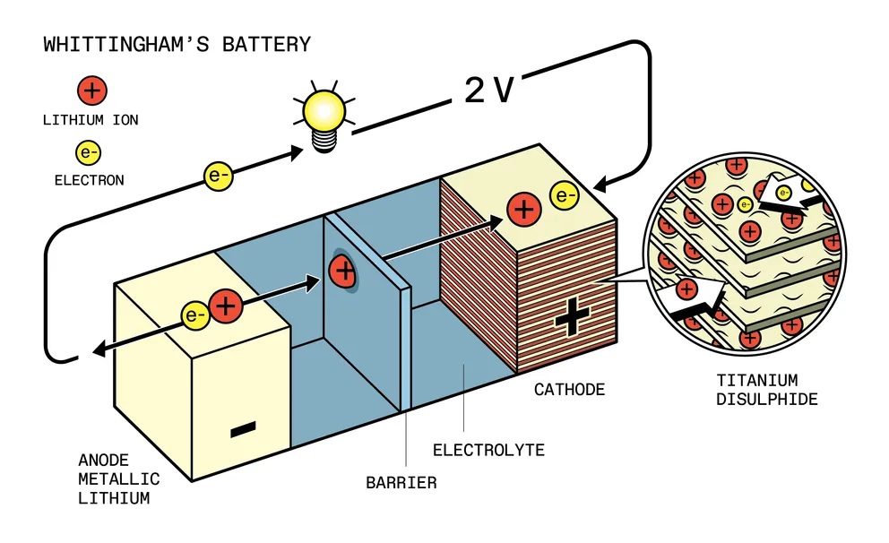 Батарея Уиттингема, первая батарея на основе интеркаляции лития, была разработана в компании Exxon в 1972 г. с использованием дисульфида титана в качестве катода и металлического лития в качестве анода.